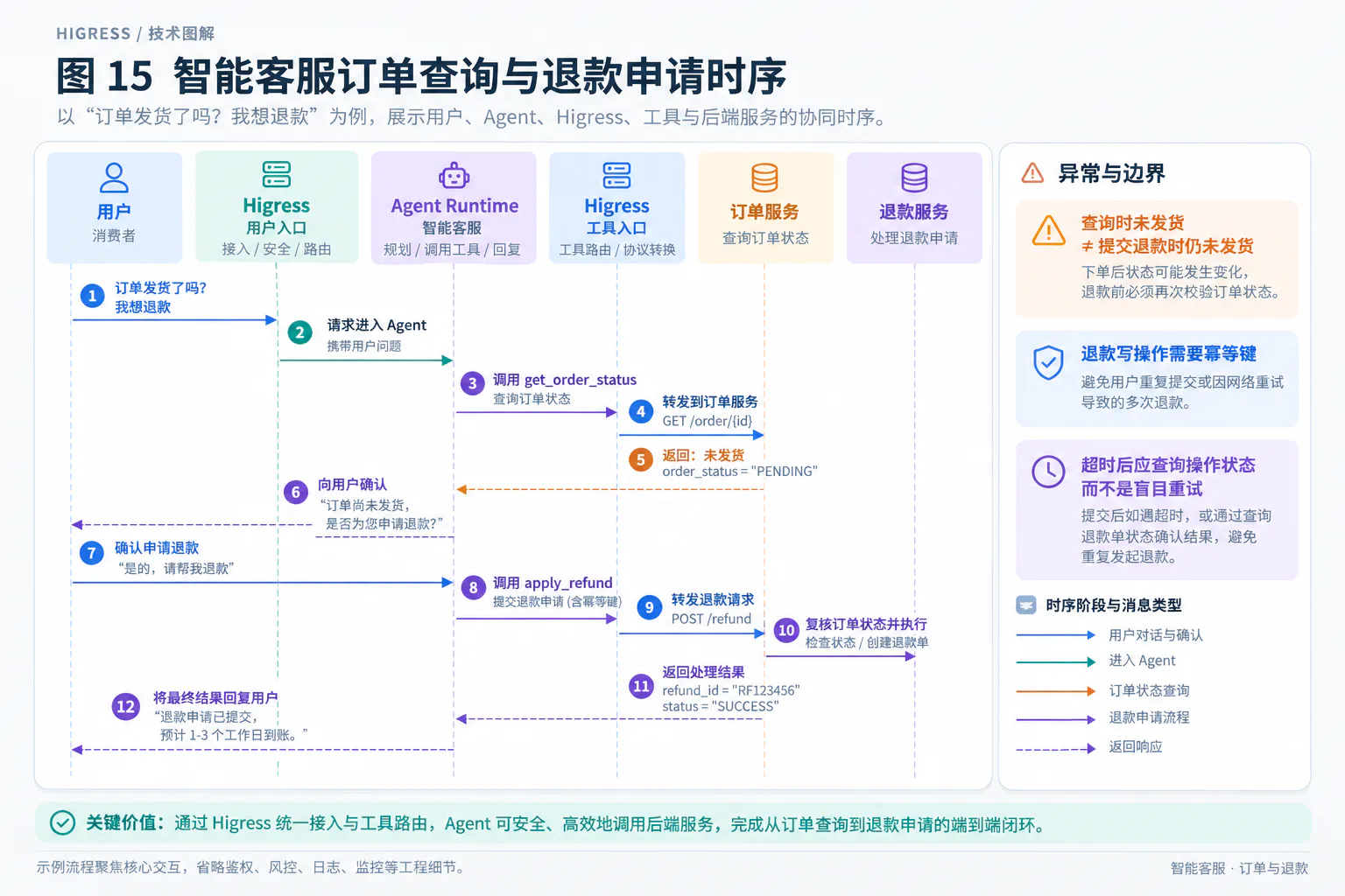 智能客服订单查询与退款申请时序
