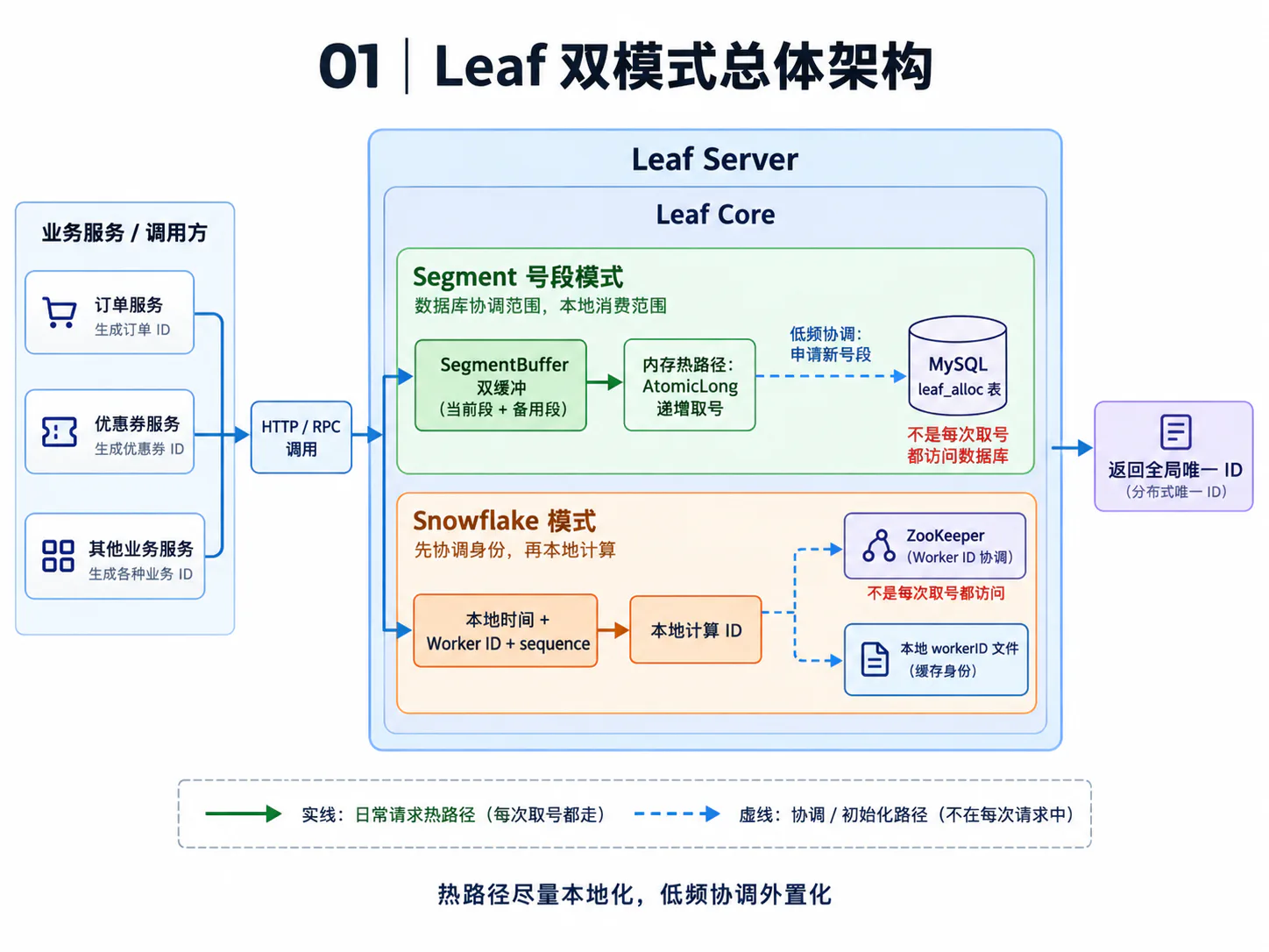 Leaf Segment 与 Snowflake 双模式总体架构