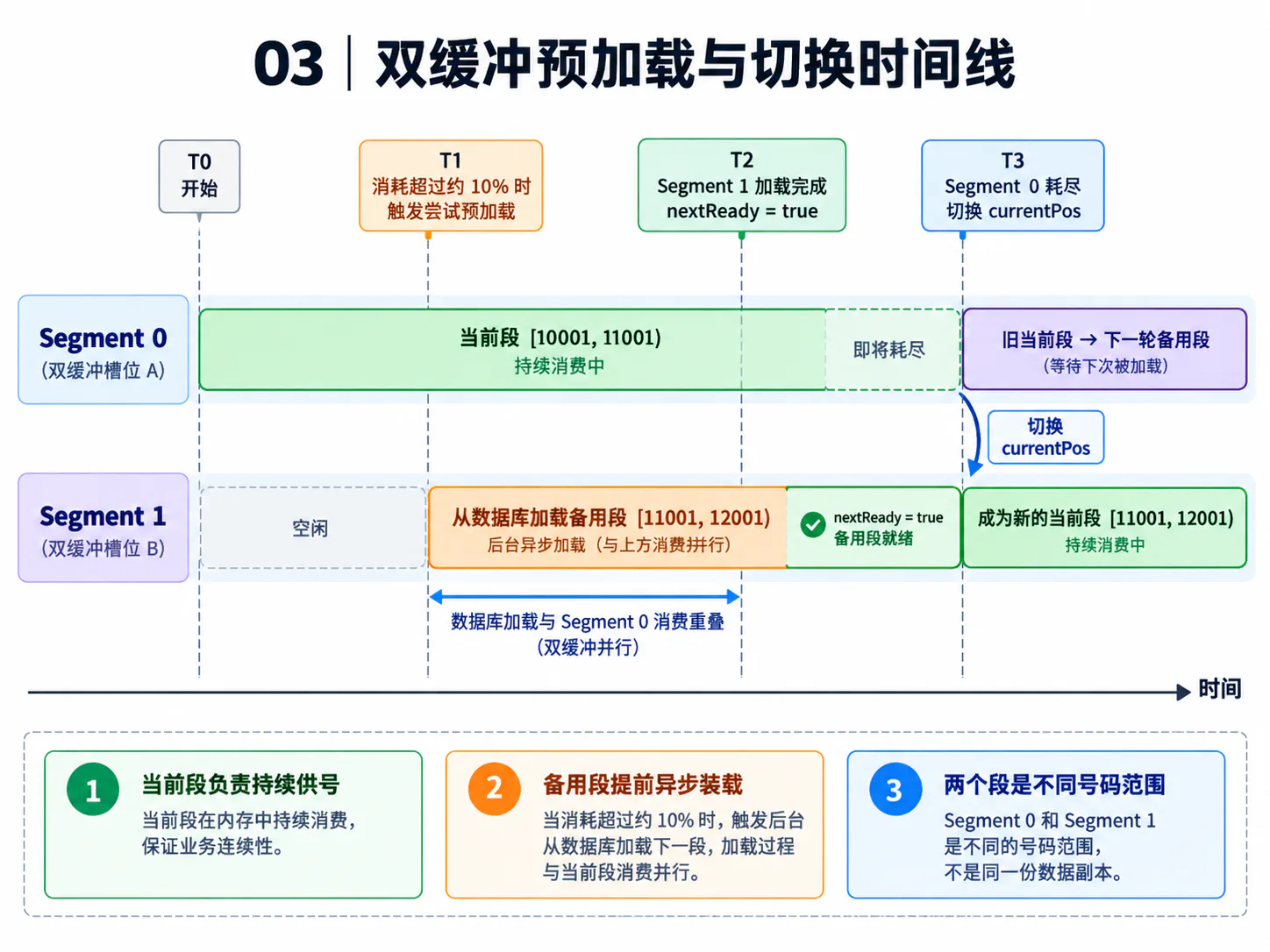 Leaf 双缓冲预加载与号段切换时间线