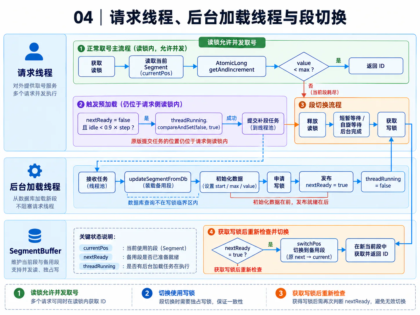 Leaf 请求线程后台补段线程与段切换流程