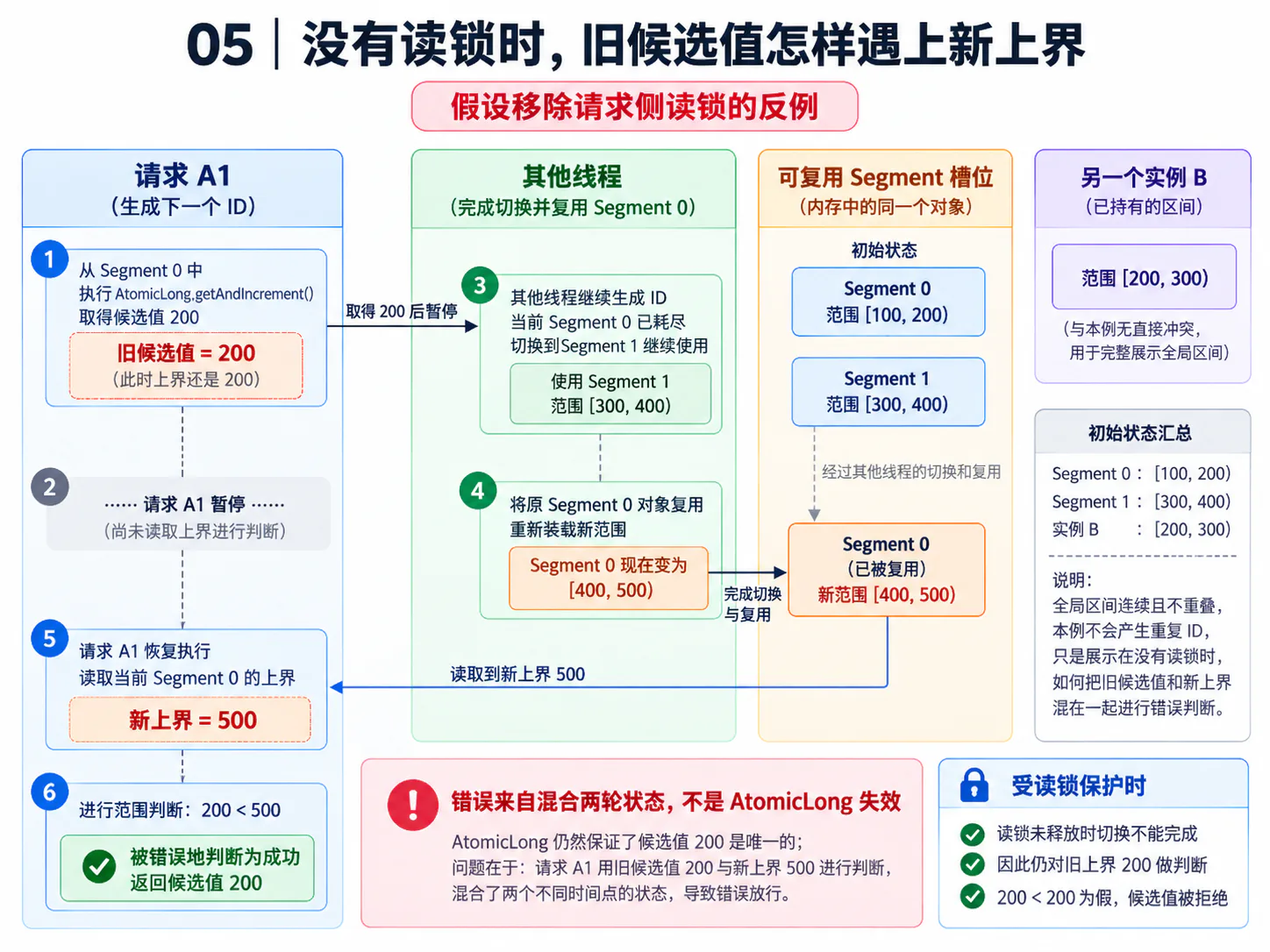 缺少读锁时旧候选值与新号段上界混用