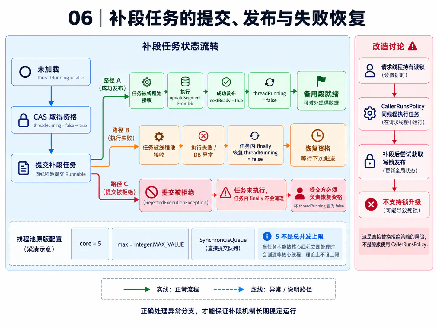 Leaf 补段任务提交发布与异常状态恢复