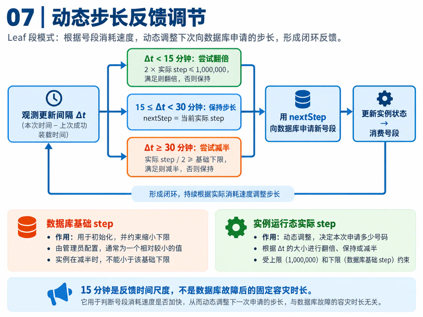 Leaf 根据号段消耗时间动态调整步长的反馈流程图