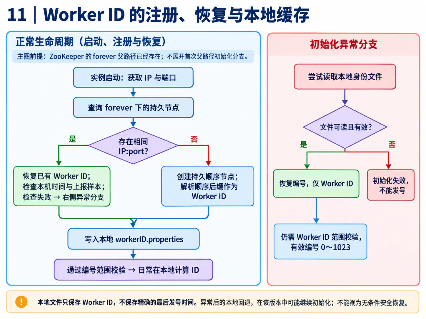 Leaf Worker ID 通过 ZooKeeper 注册恢复并写入本地缓存的流程图