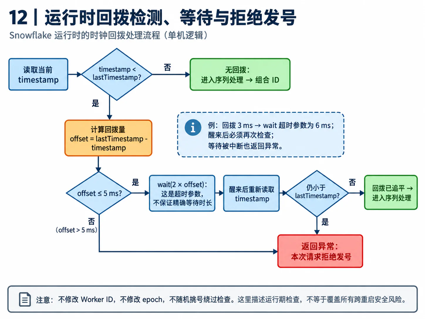 Snowflake 运行时检测时钟回拨并等待或拒绝发号流程图