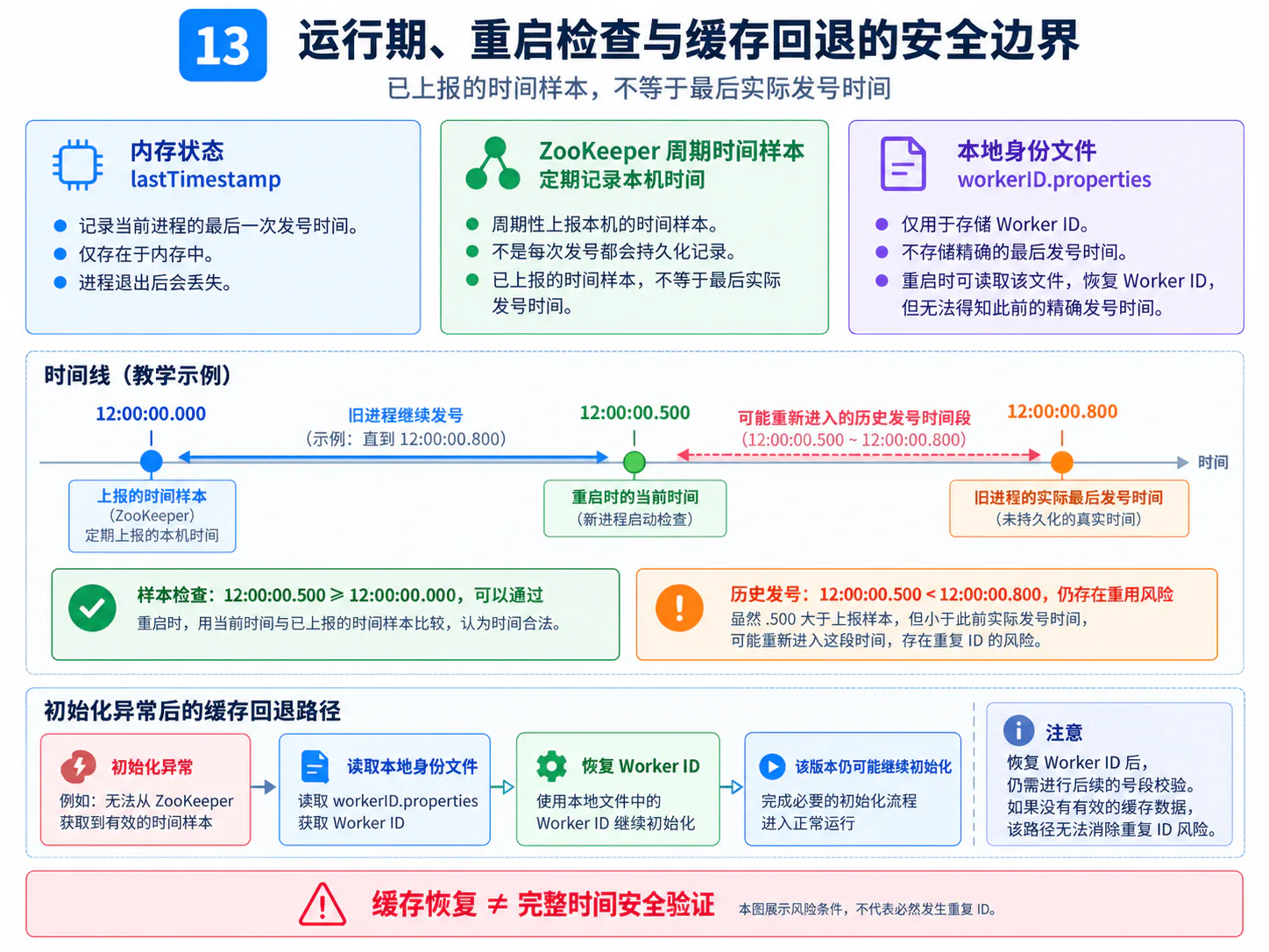 运行期时间检查重启检查与本地缓存回退的安全边界