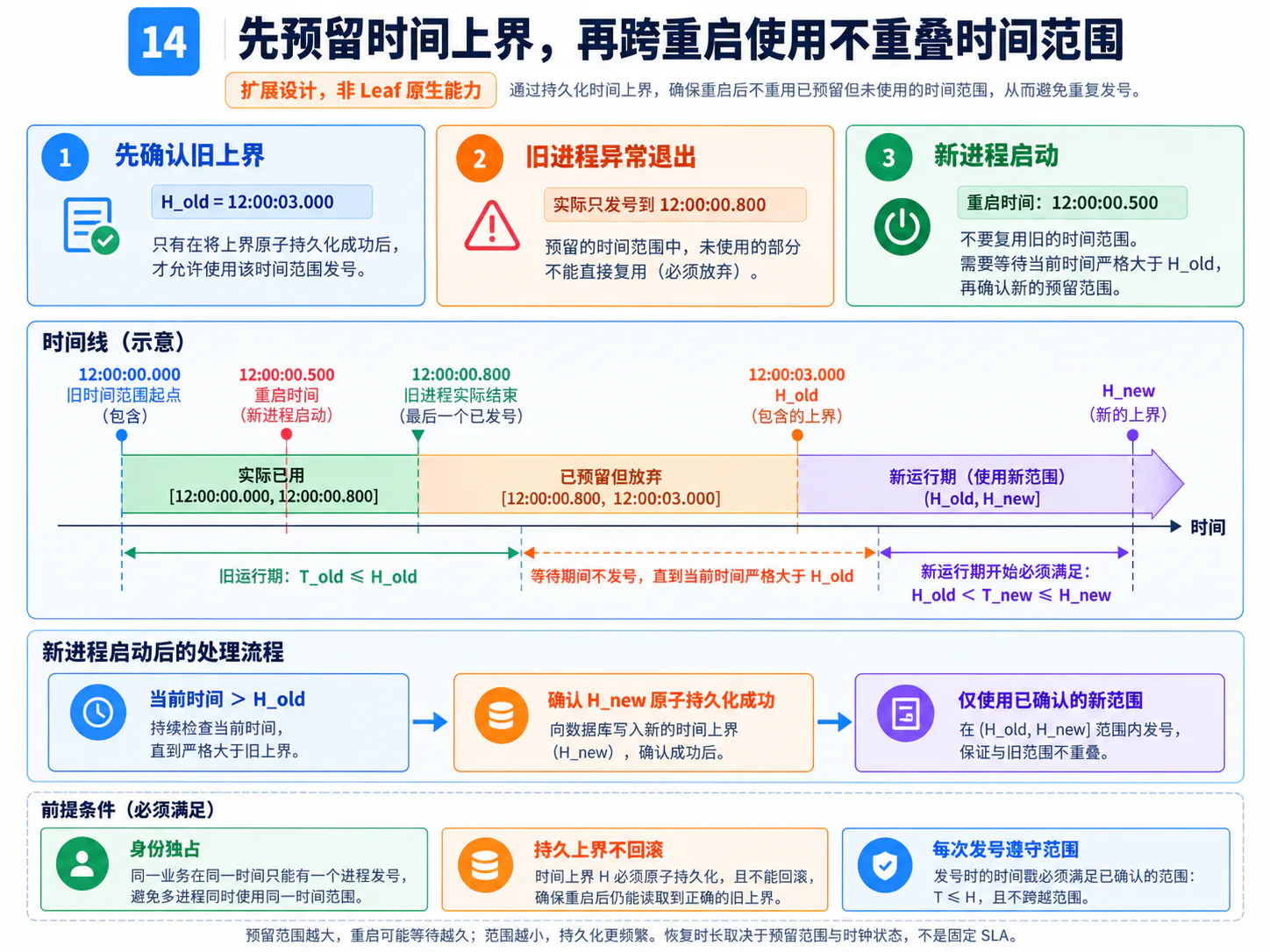 持久化时间上界并在重启后启用不重叠时间范围