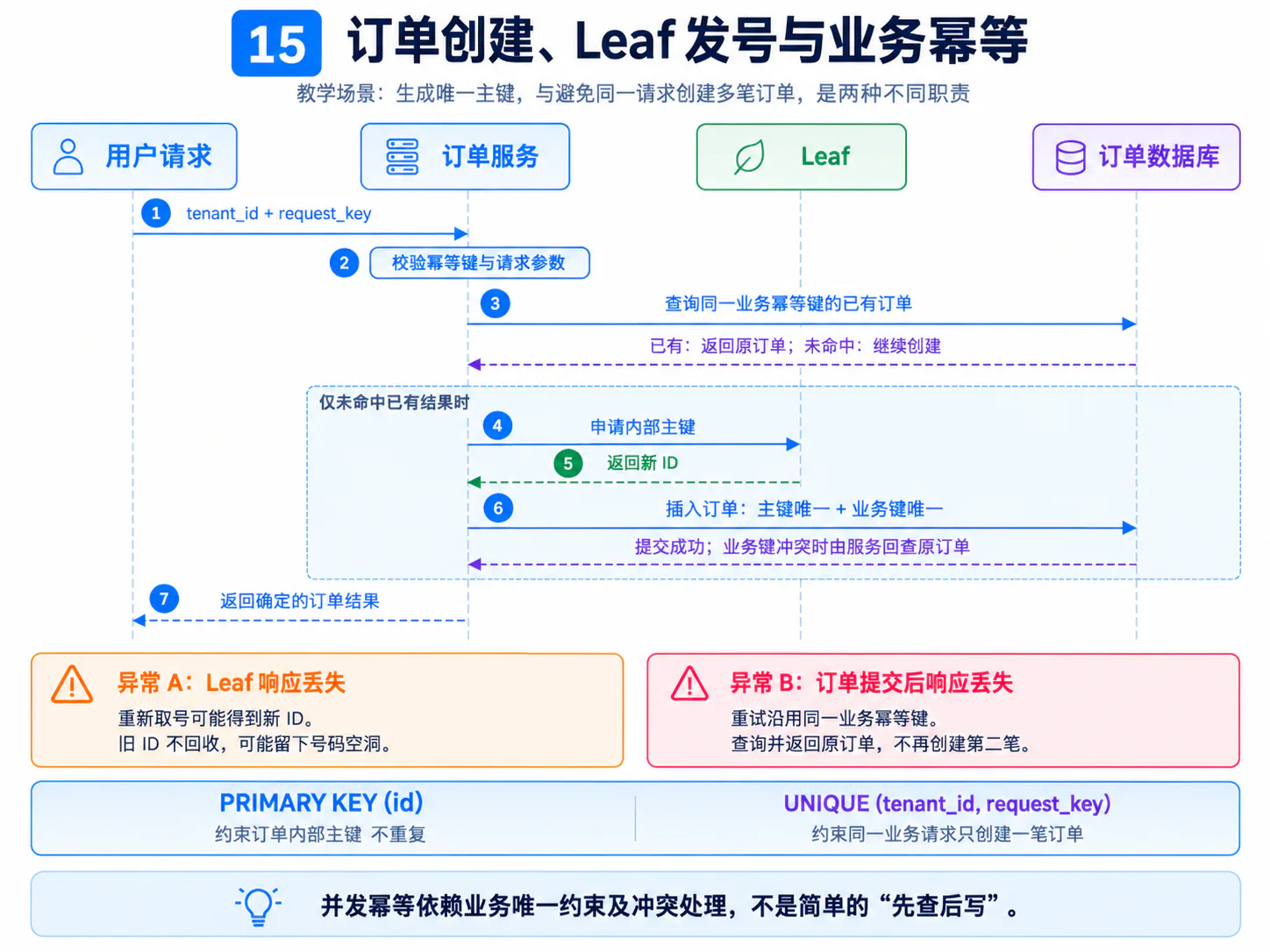 订单创建流程中 Leaf 发号与业务幂等约束的职责分工