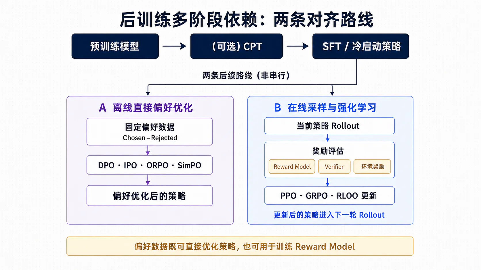 后训练多阶段训练依赖关系