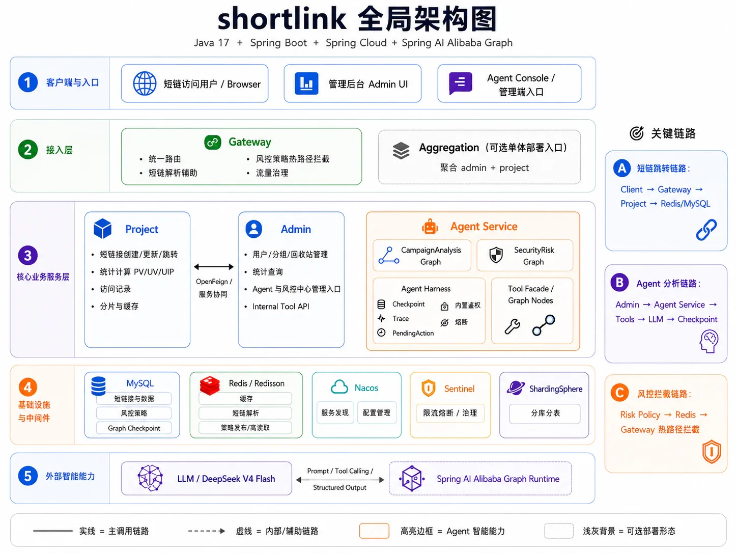 ShortLink 全局架构图