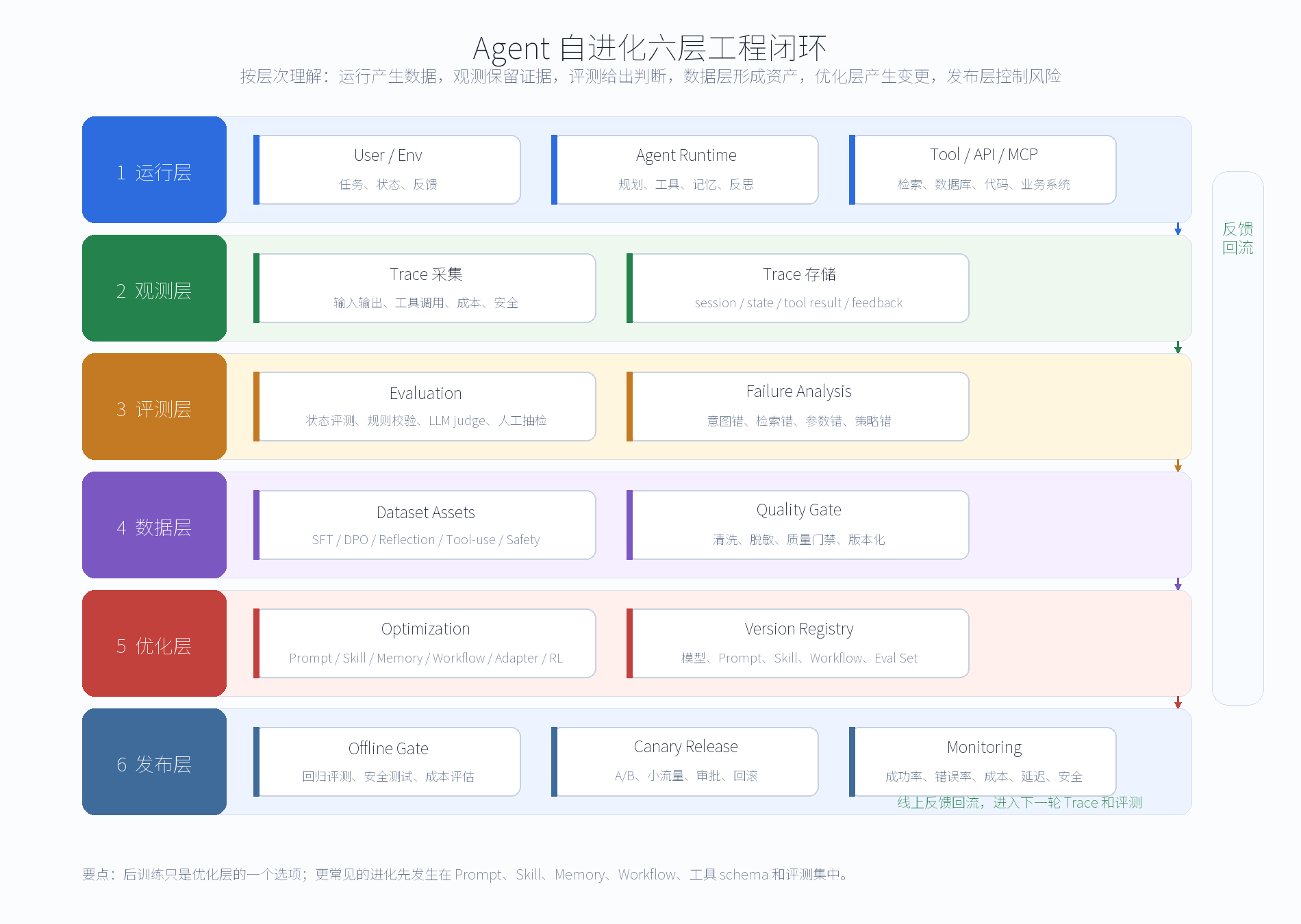 Agent 自进化六层工程闭环