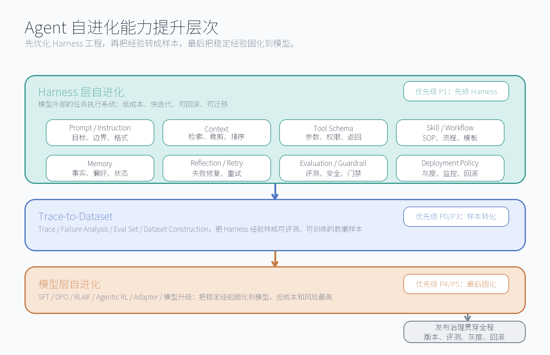 Agent 自进化能力提升层次