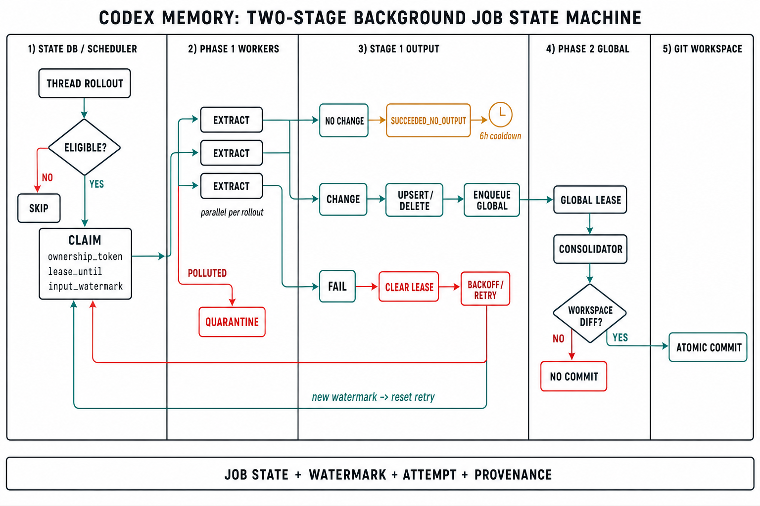 Codex 两阶段后台 Memory Job 的租约、水位线、重试、隔离与 Git Workspace 状态机