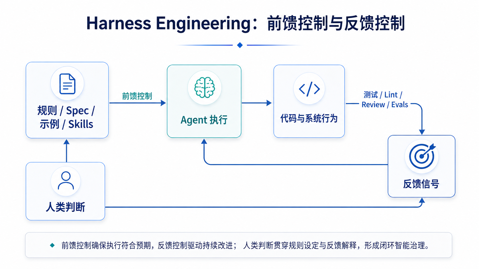 Harness 前馈控制与反馈控制闭环