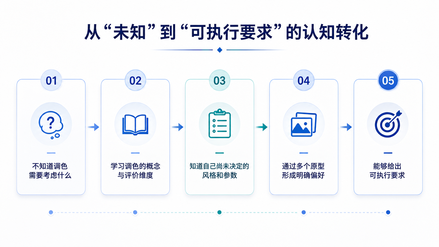从未知项到可执行要求的认知转化