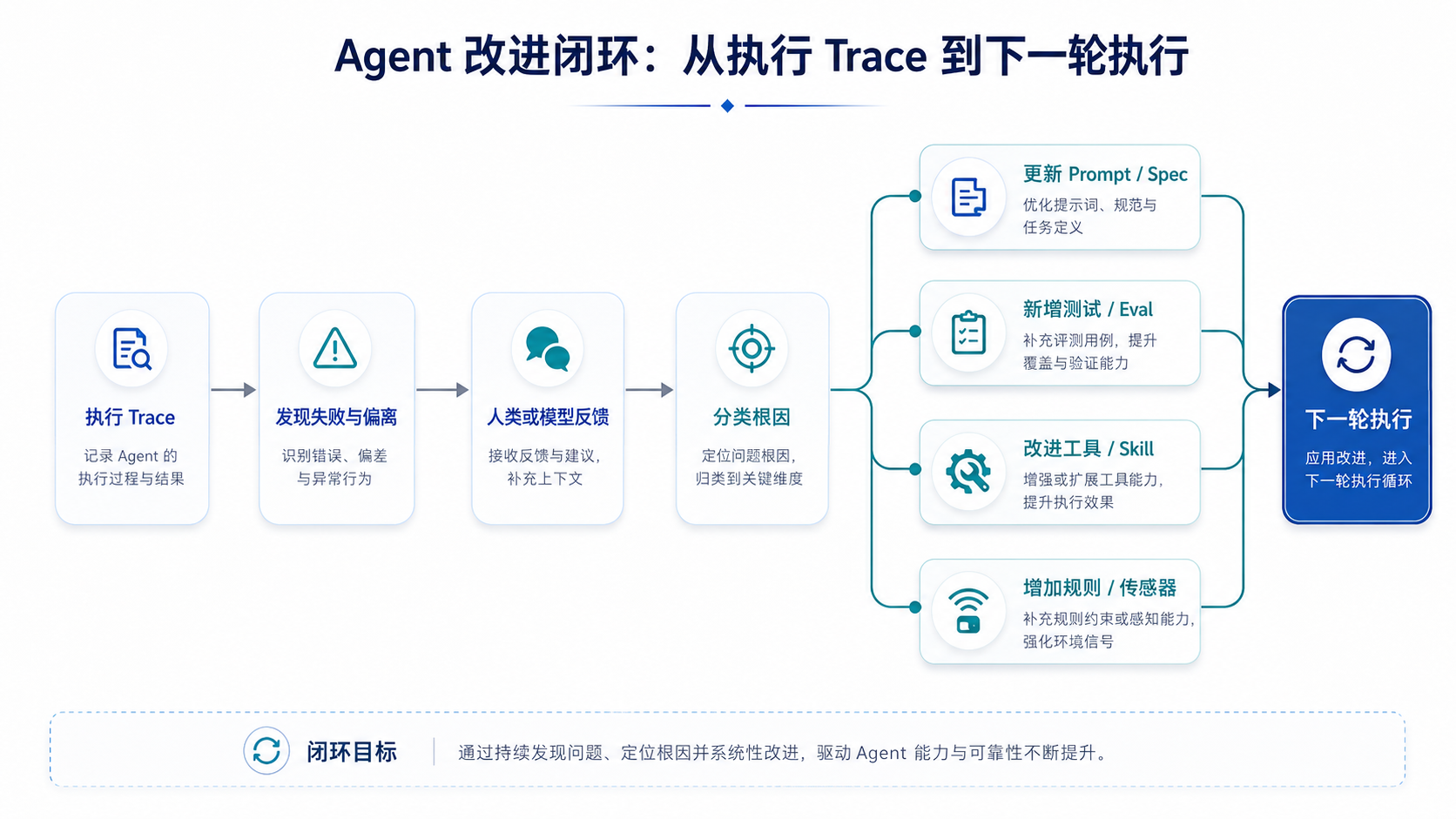 Agent 改进闭环：Trace、反馈、Eval 与 Harness 更新