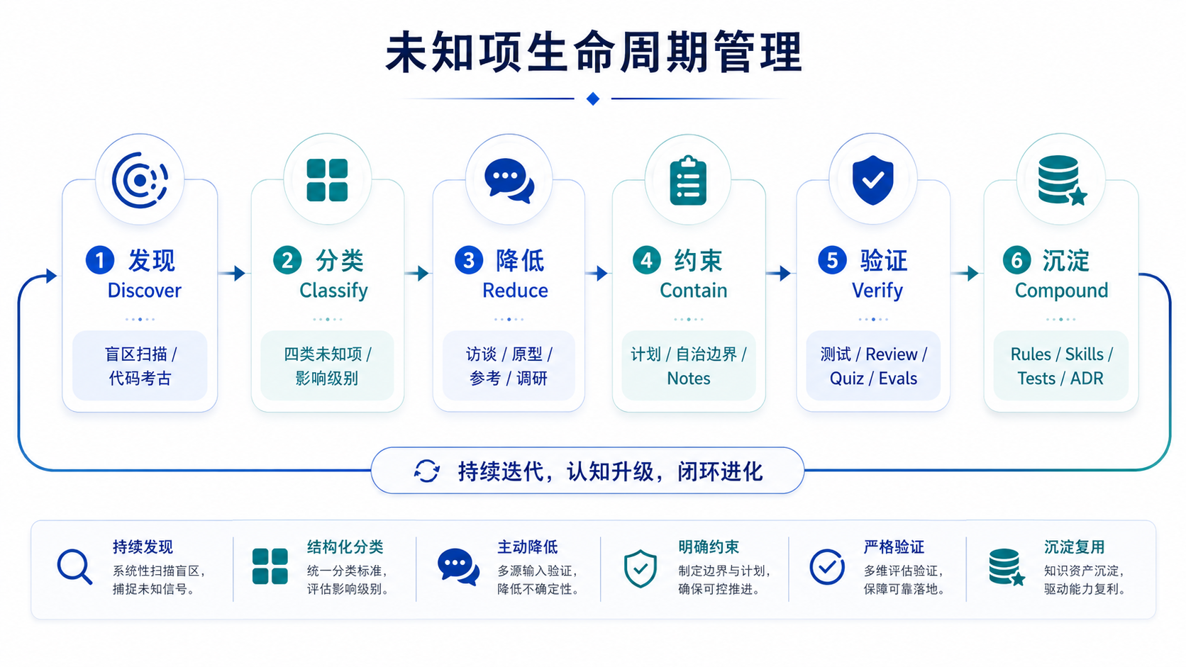 未知项生命周期管理流程