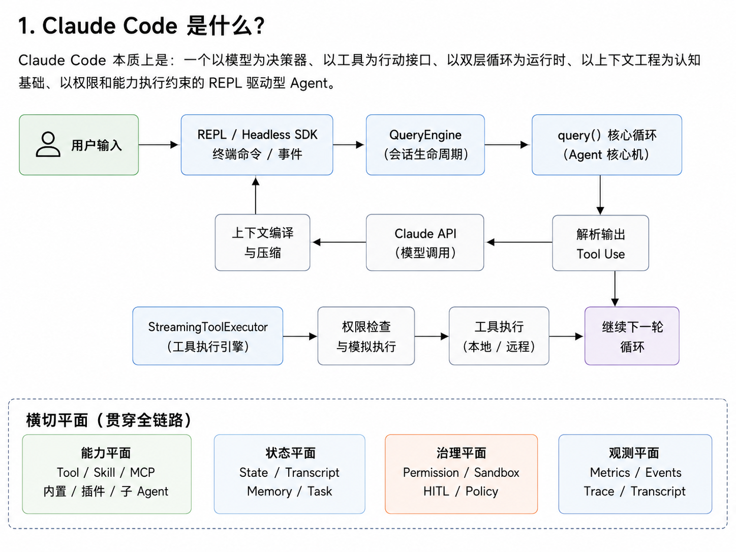 Claude Code 是什么：Harness 总体架构