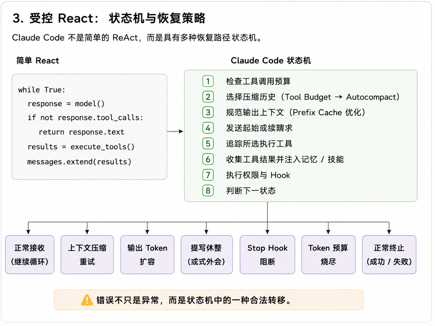 受控 ReAct：状态机与恢复策略