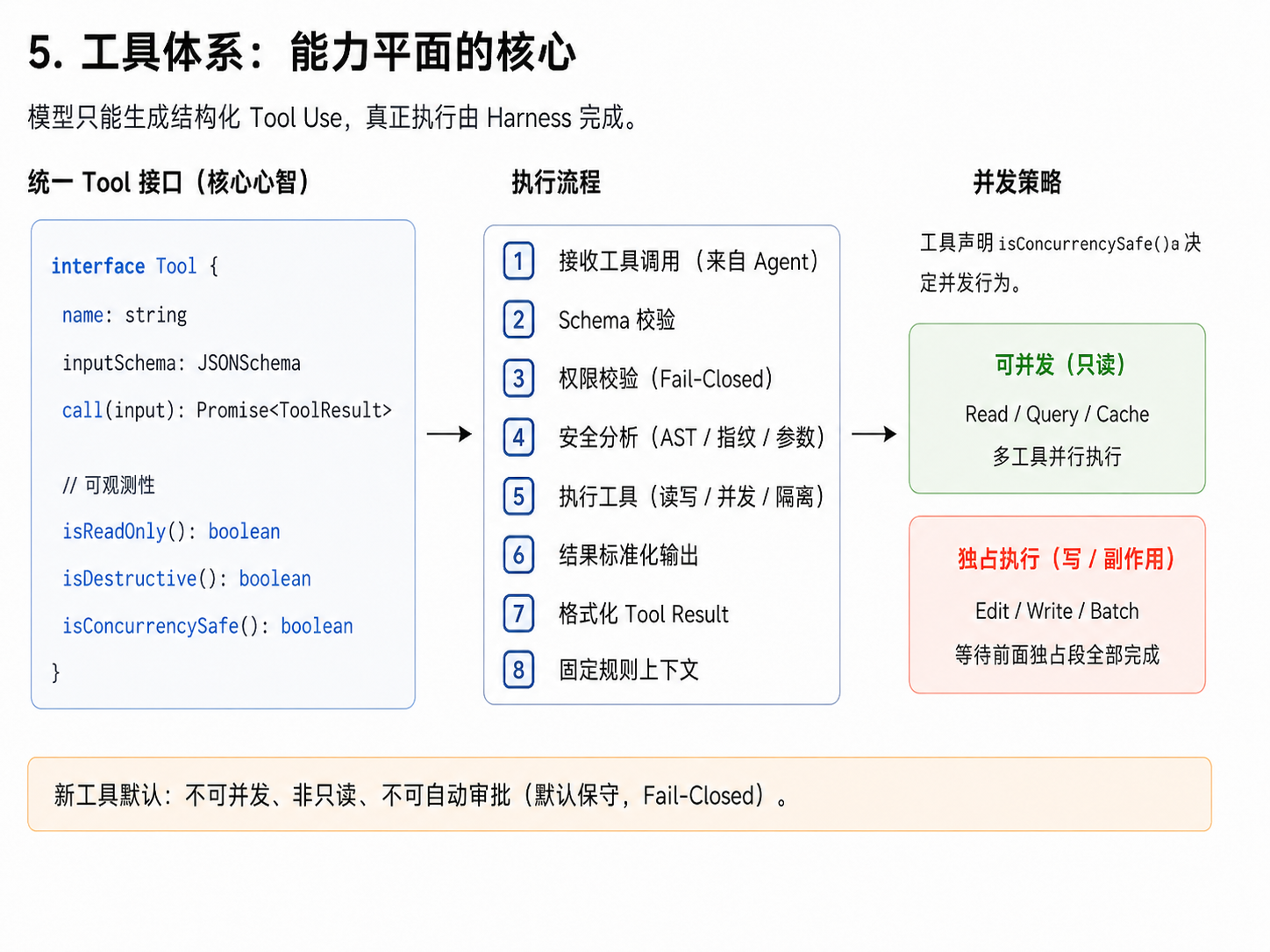 工具系统：统一接口、执行流程与并发策略