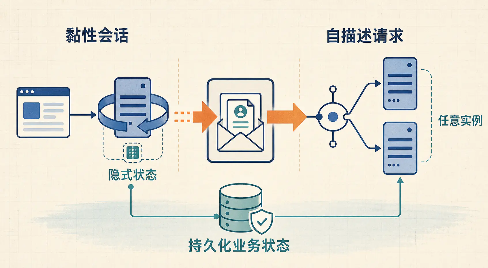 从黏性会话与隐式状态迁移到自描述请求、任意实例处理和持久化业务状态