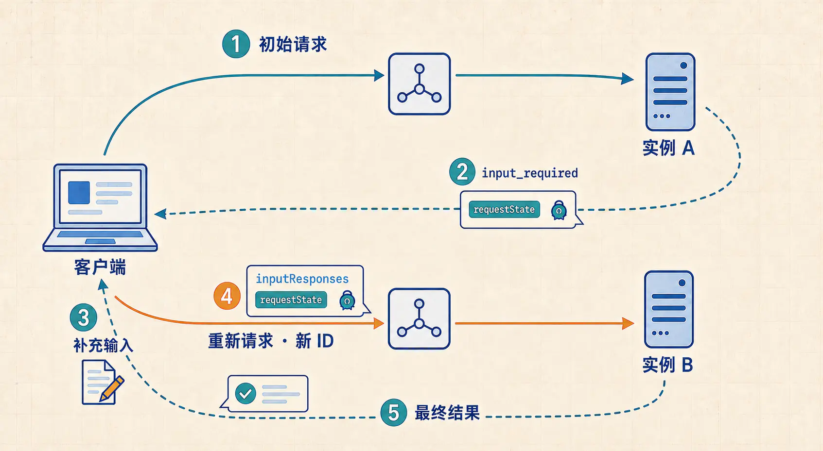 MRTR 通过新请求 ID、requestState 与 inputResponses 完成跨实例五步闭环