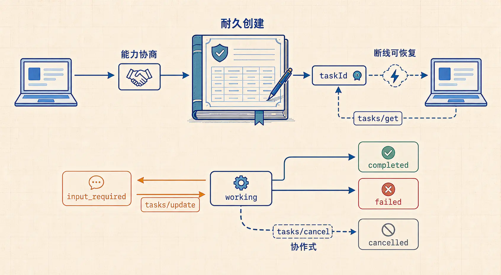 Tasks 扩展的耐久创建、断线恢复、轮询更新与协作式取消状态机