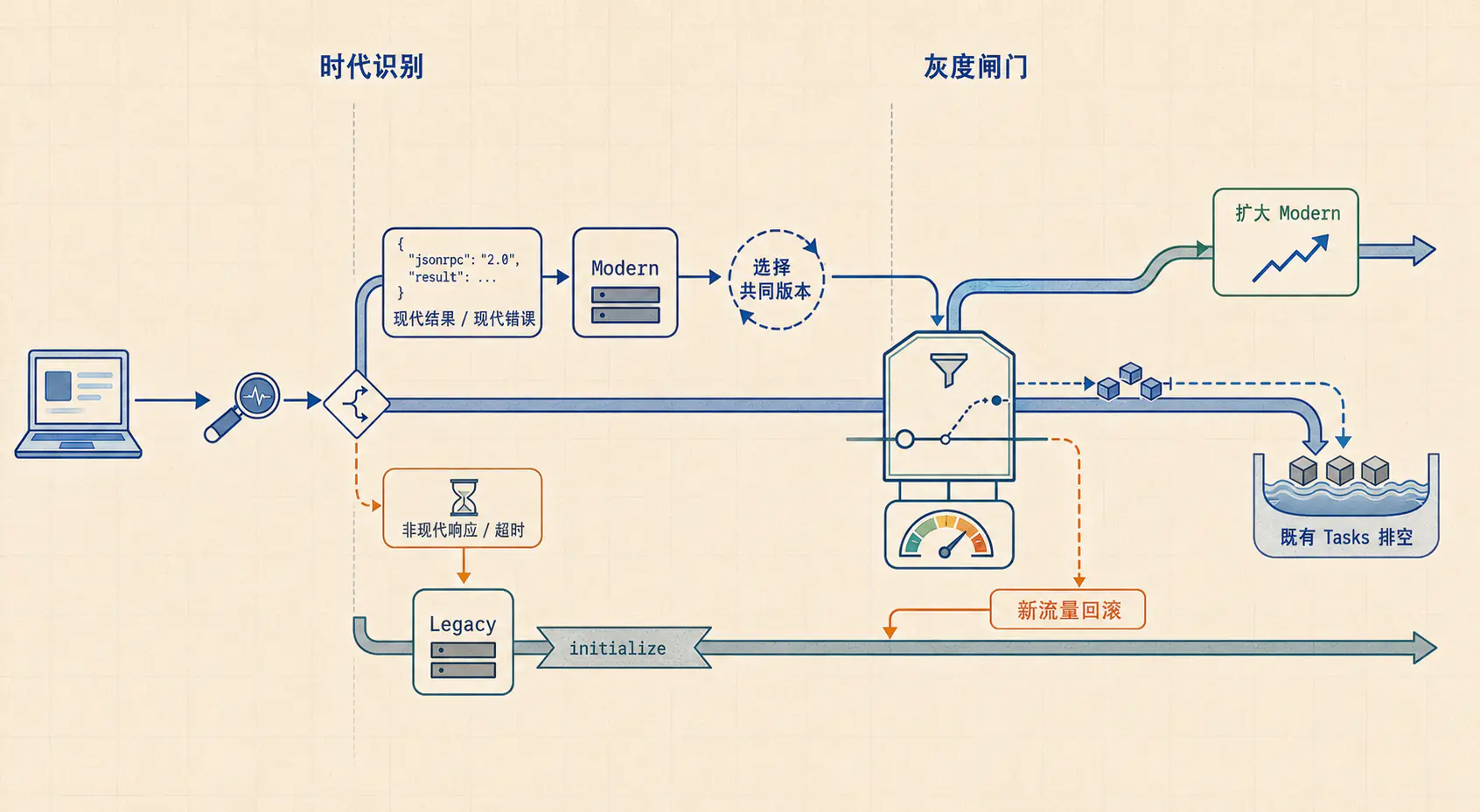 Dual-era 入口的时代识别、共同版本选择、Modern 灰度扩展、新流量回滚与既有 Tasks 排空