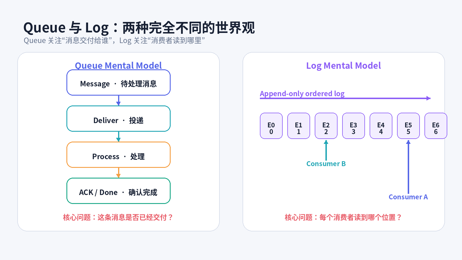 Queue 与 Log 的核心差异