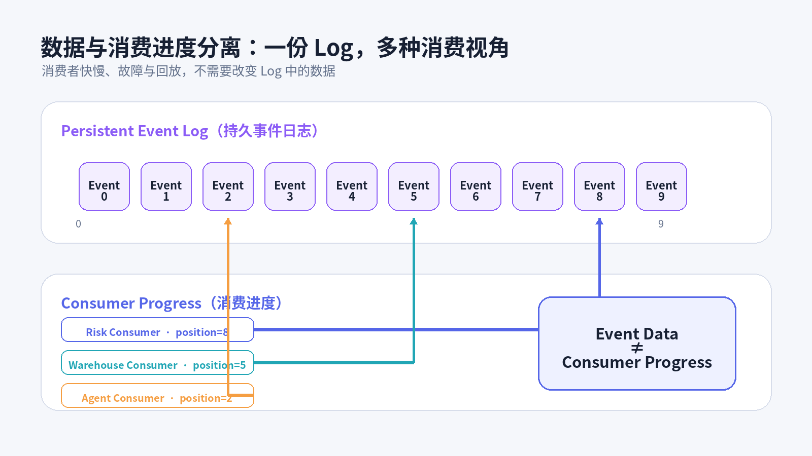 同一份日志上的多个消费者位置
