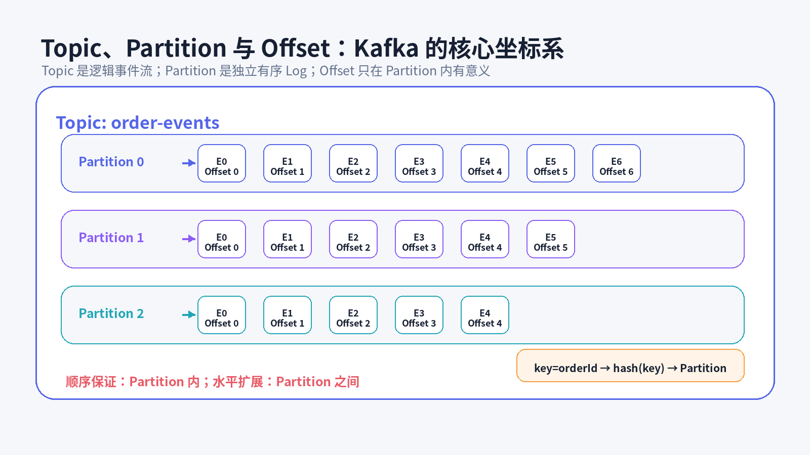 Topic、Partition 与 Offset