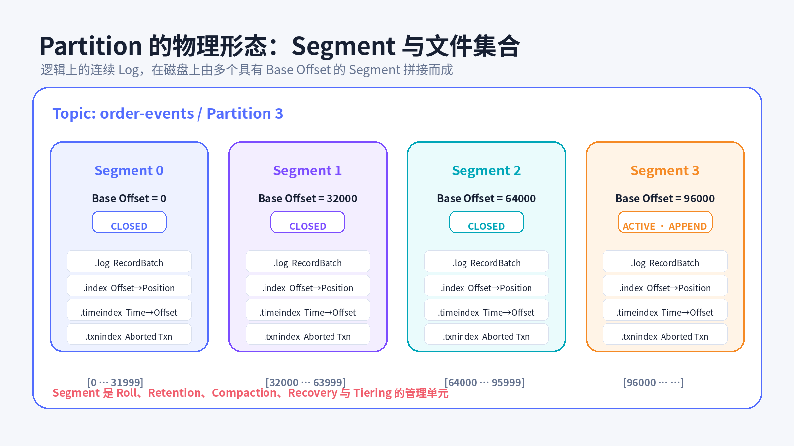 Partition、Segment 与文件集合