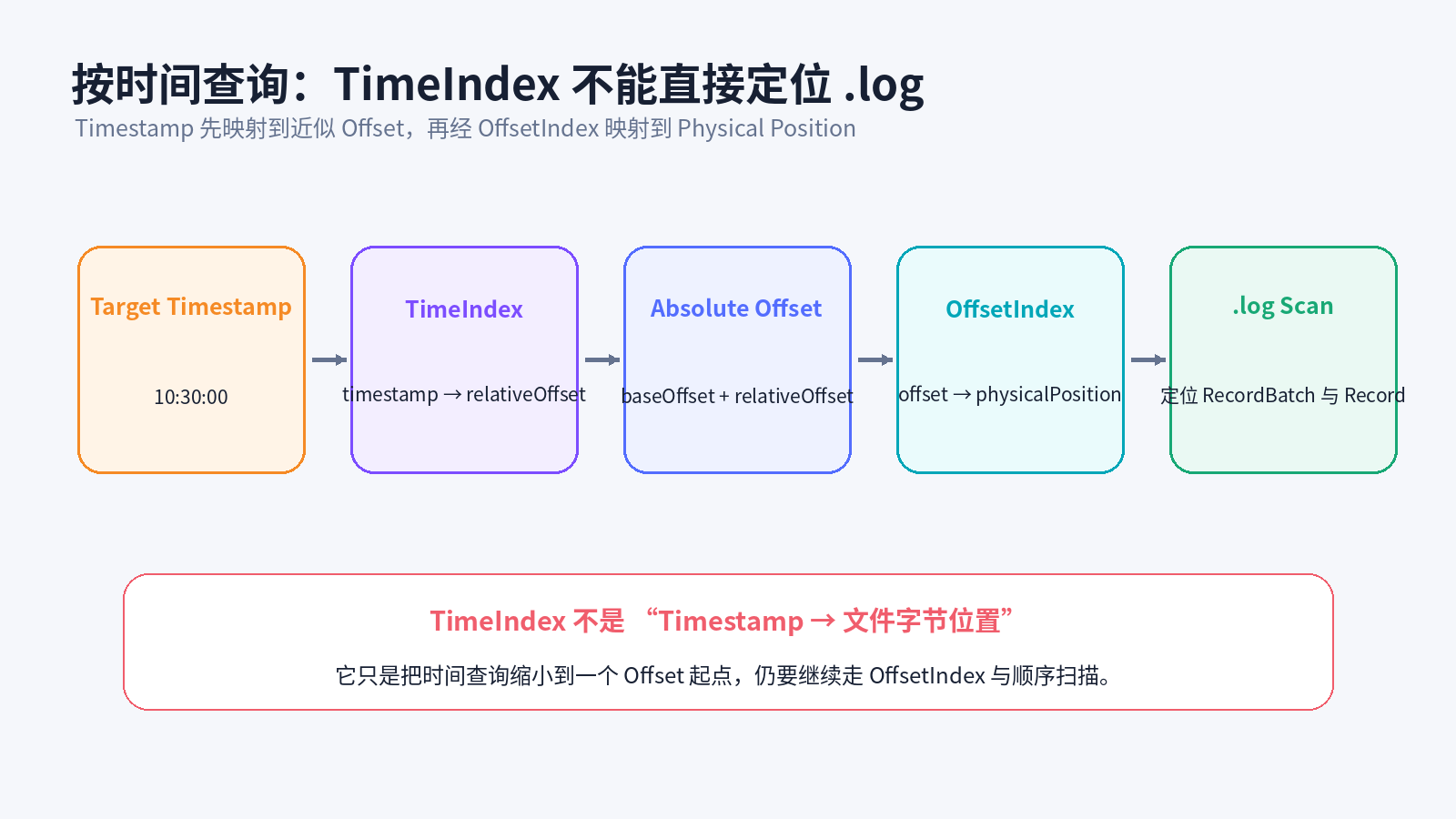 TimeIndex 二级定位