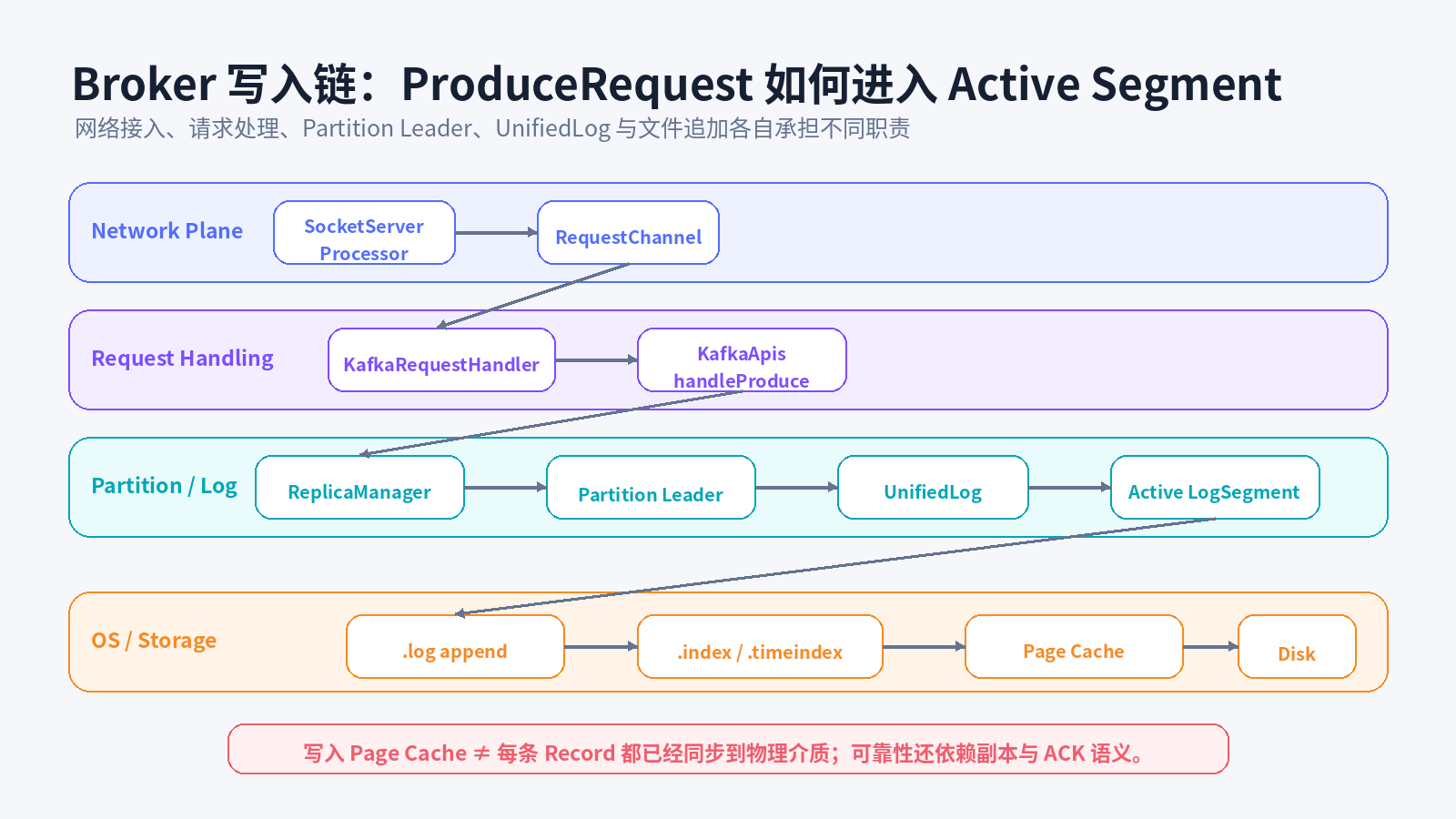 Broker Produce 写入执行链