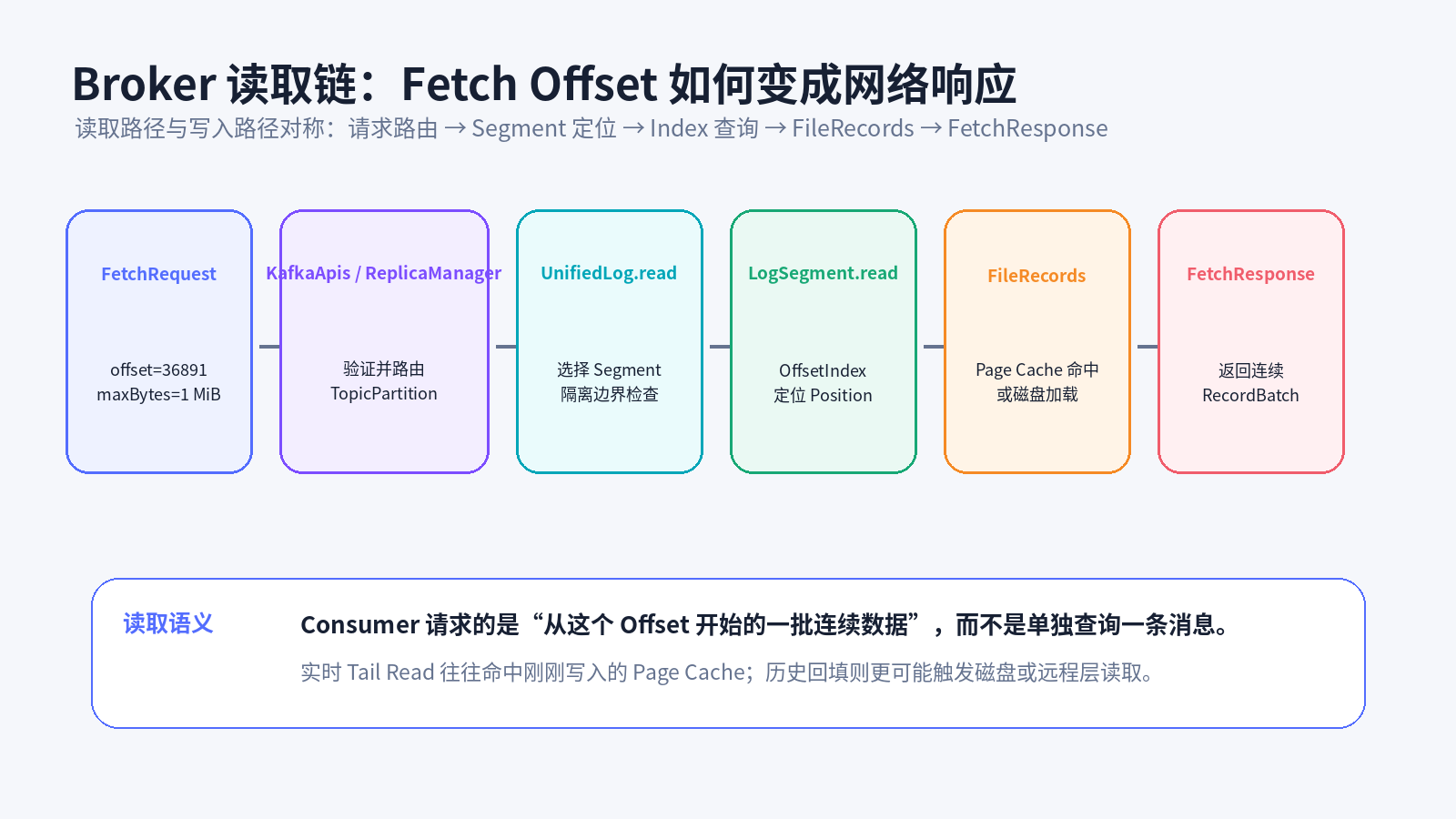 Broker Fetch 读取链