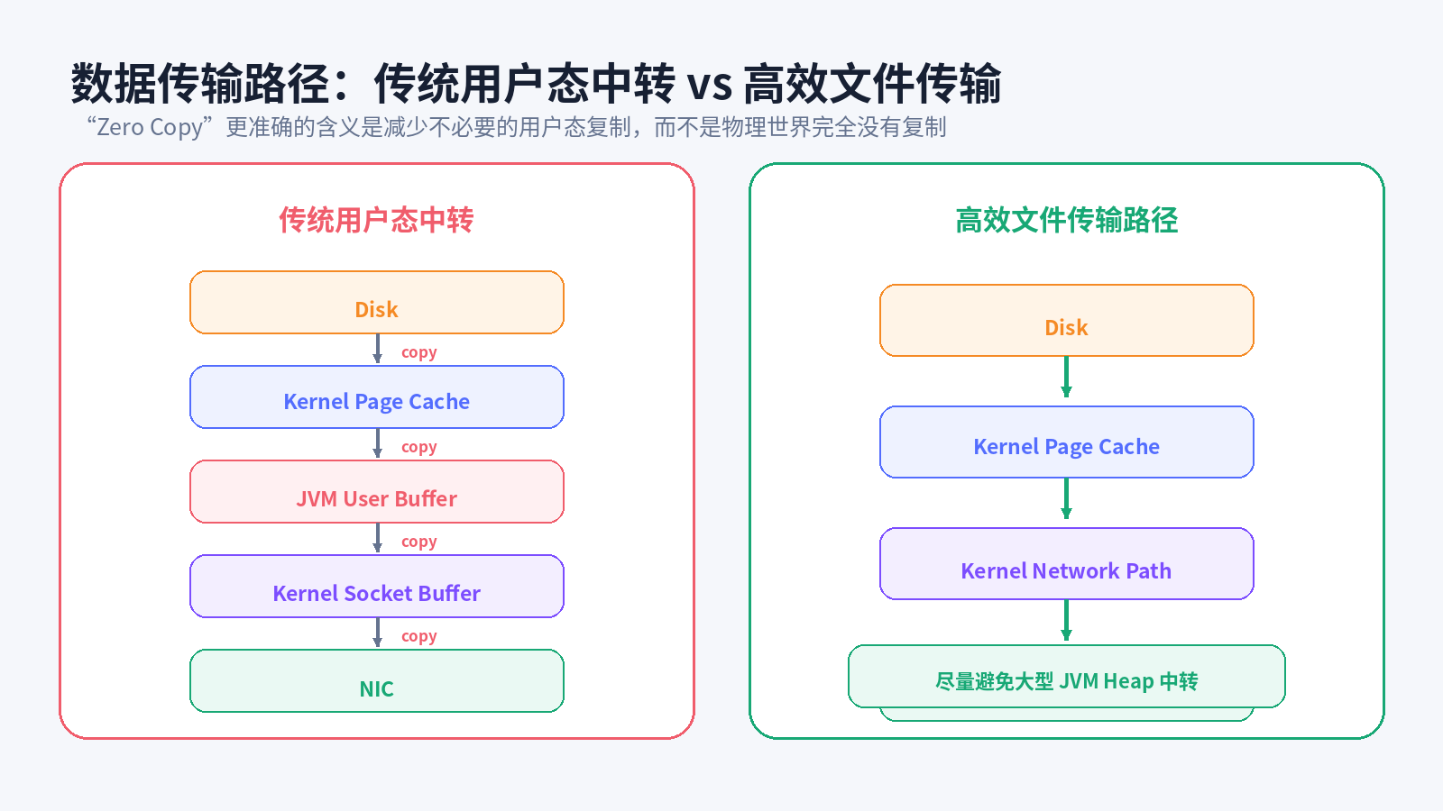 传统复制与高效文件传输路径