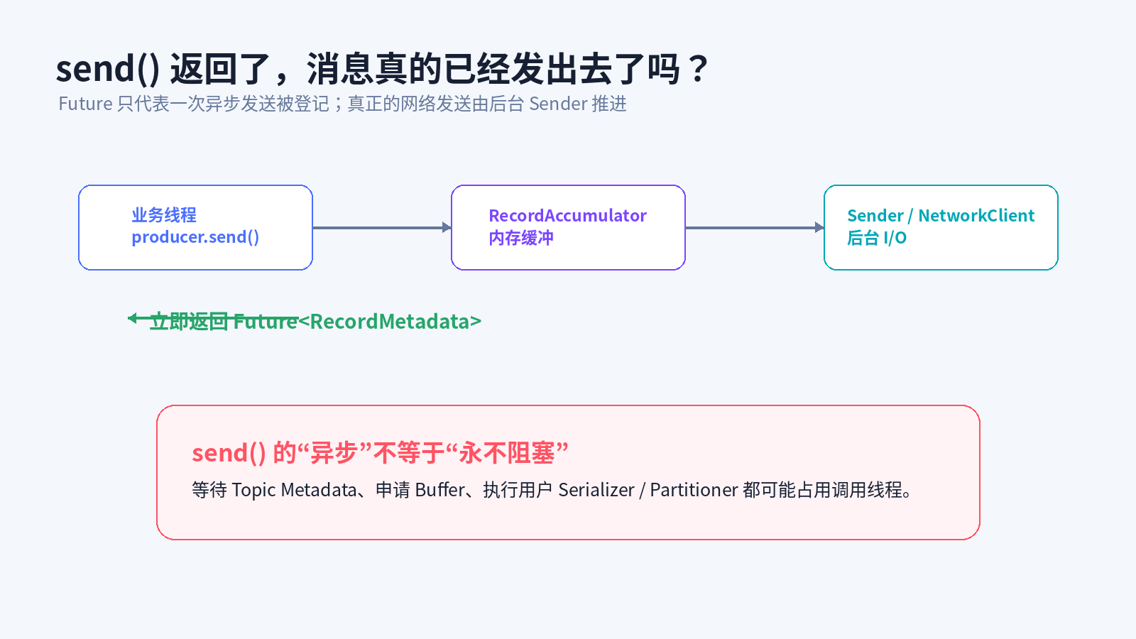 send 返回不等于消息已经发出