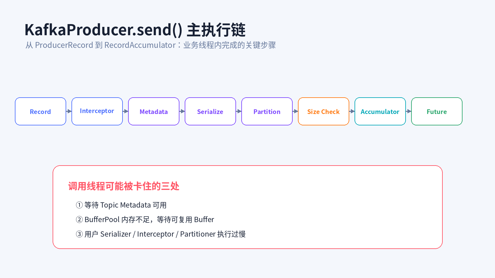KafkaProducer.send 主执行链