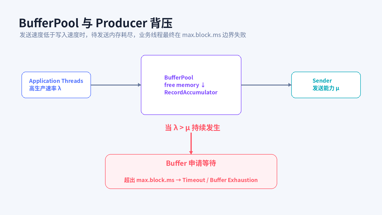BufferPool 与 Producer 背压