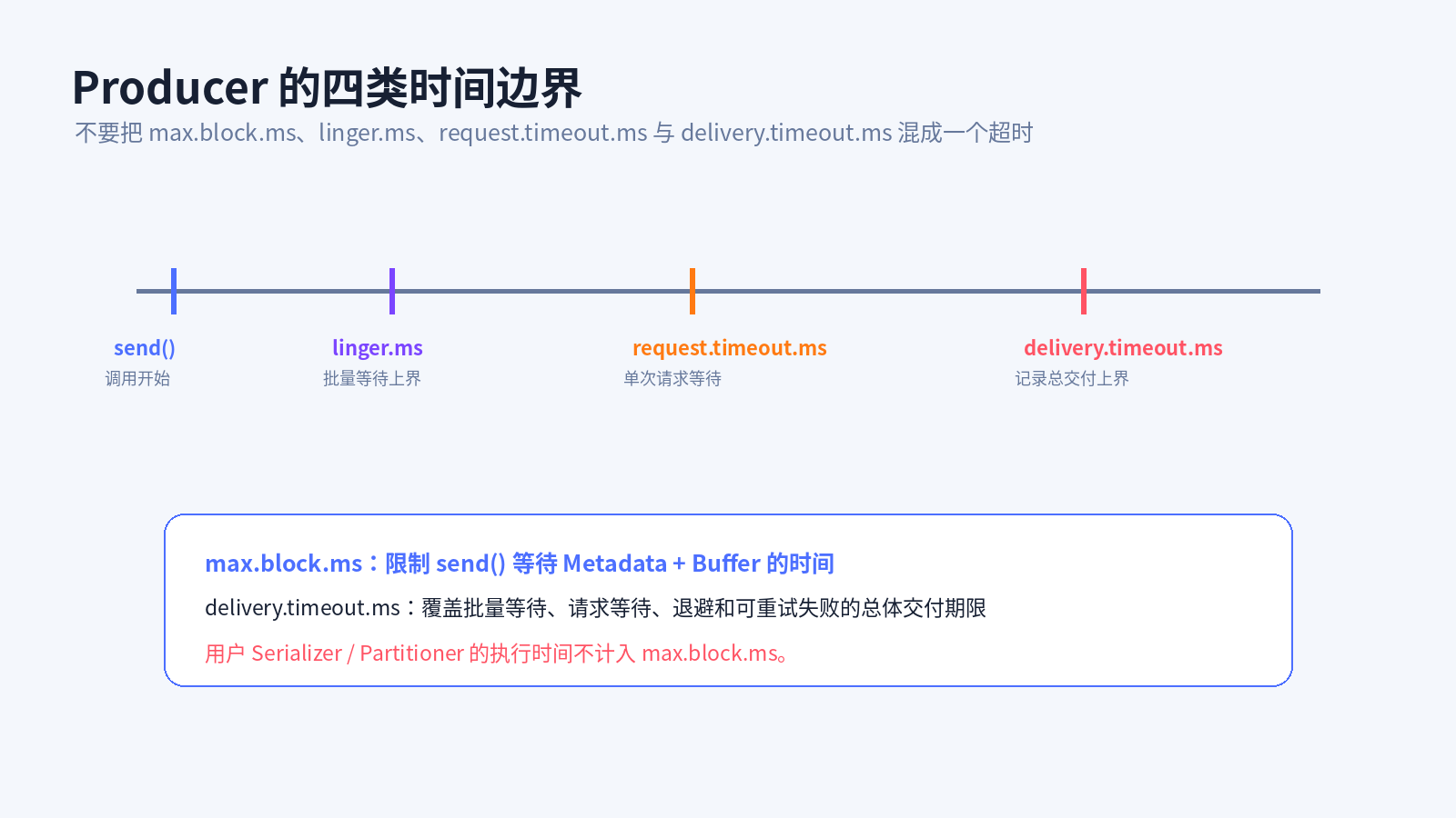 Producer 四类时间边界