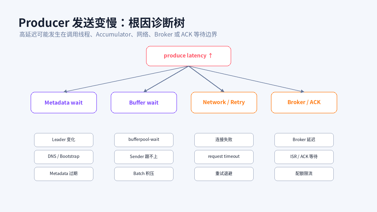 Producer 发送延迟诊断树