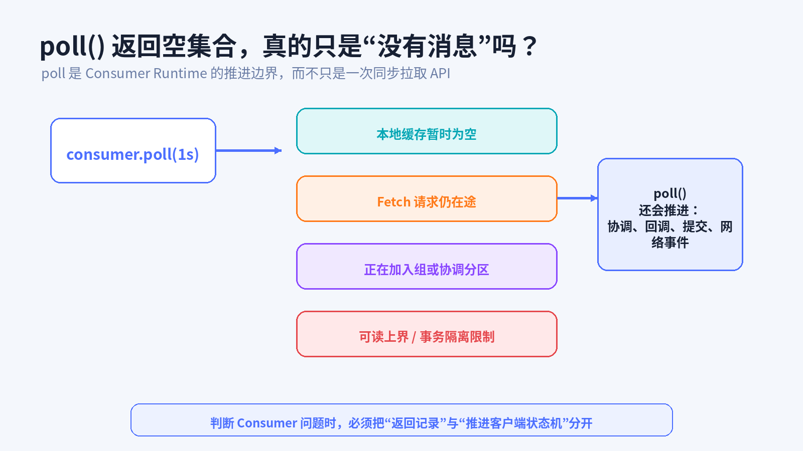 poll 返回空集合并不等于 Topic 没有消息