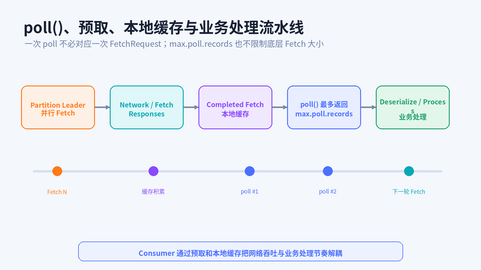 poll、Fetch 与本地缓存流水线