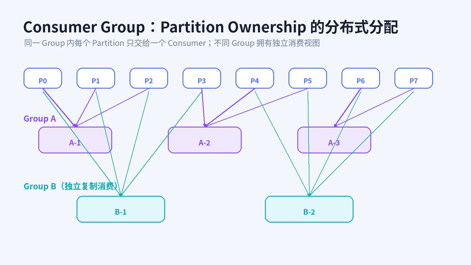 Consumer Group 的 Partition Ownership