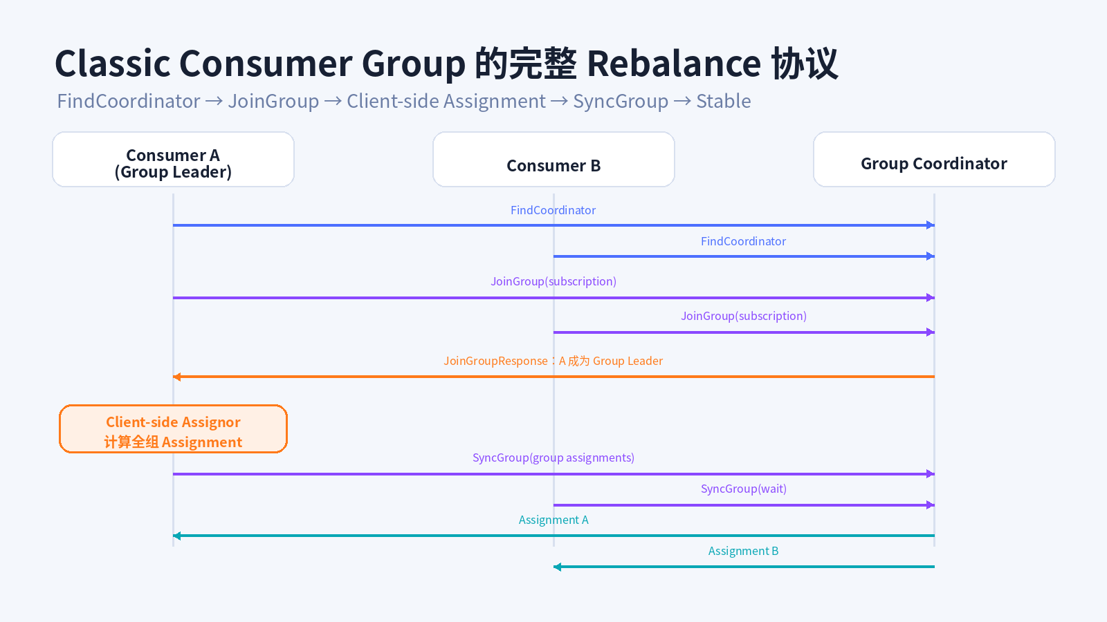 Classic Consumer Group Rebalance 时序