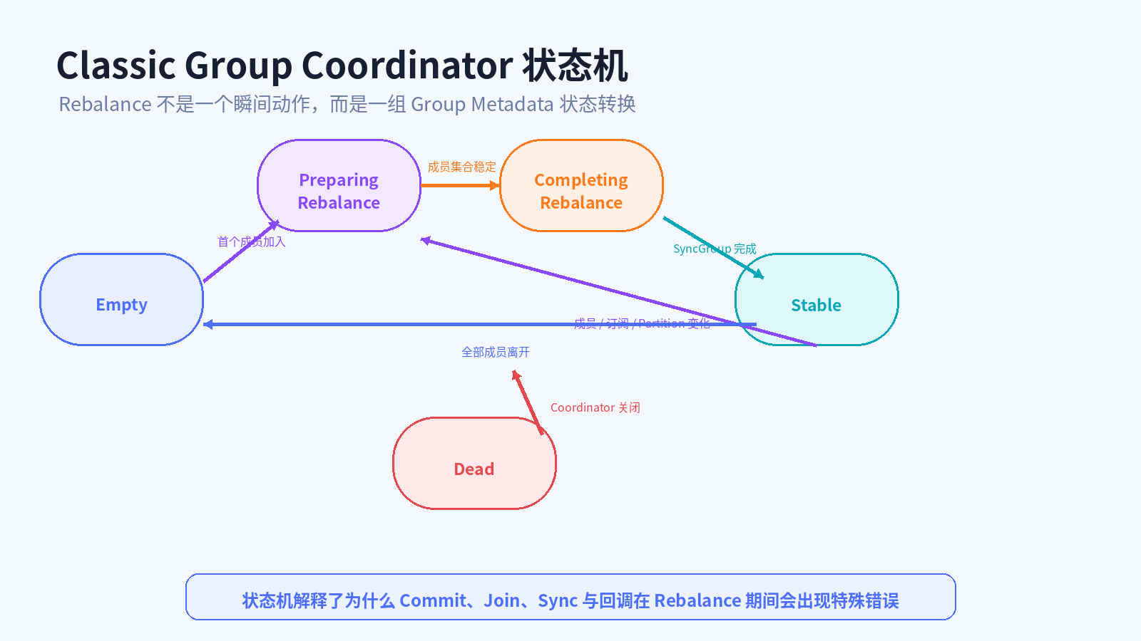 Classic Group 状态机