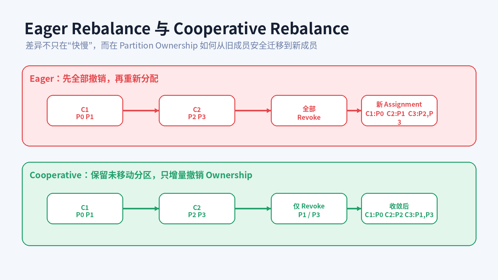 Eager 与 Cooperative Ownership 迁移