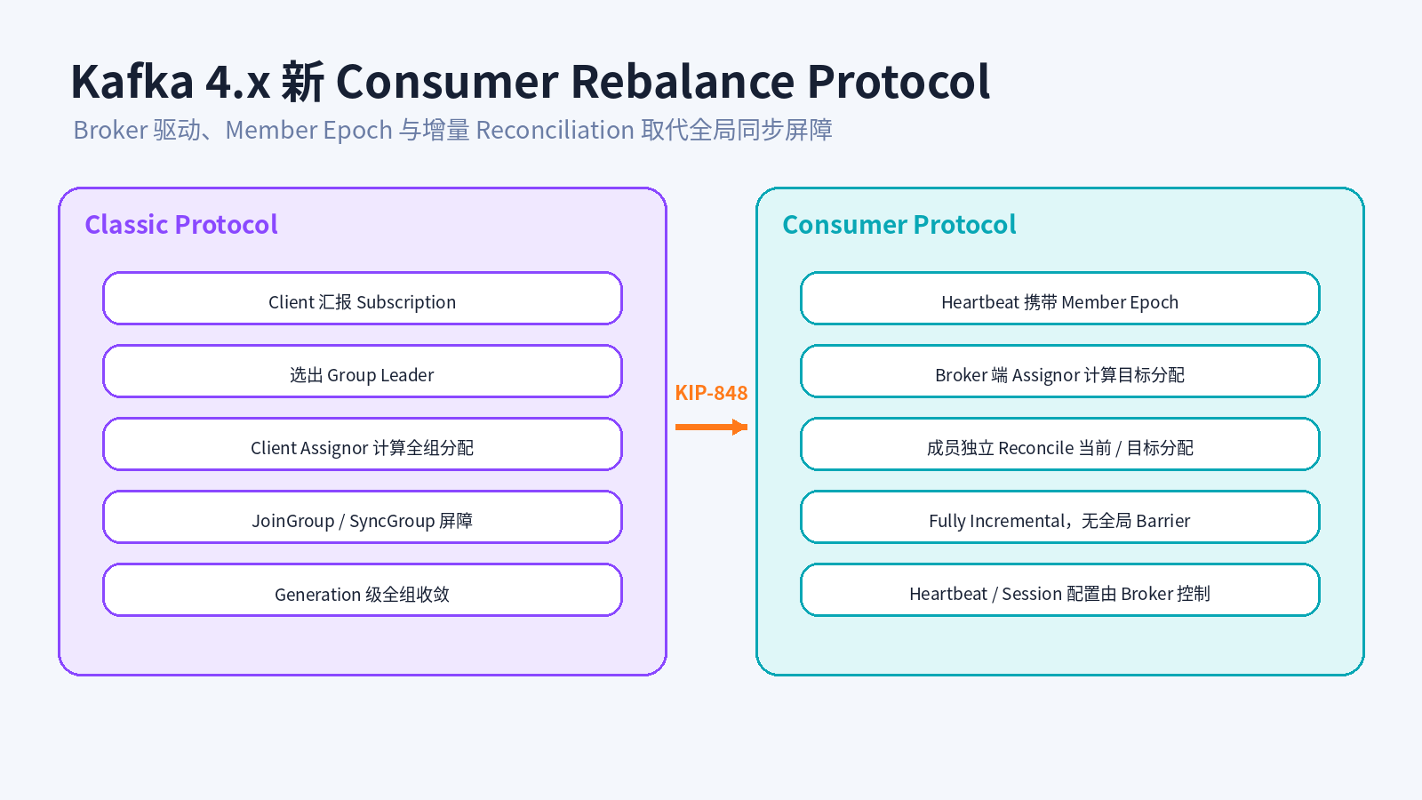 Classic 与新 Consumer Protocol