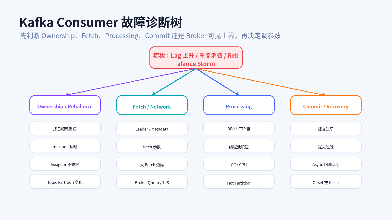 Consumer 故障诊断树