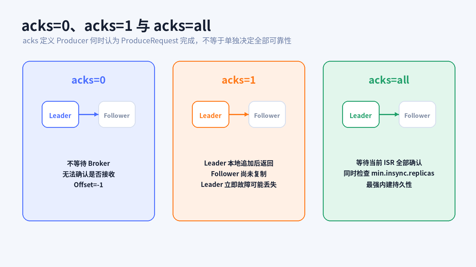 acks 配置的确认边界